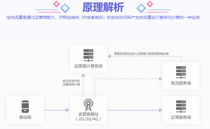 CDN+后向流量、定向流量、免流模式 讓您輕松玩轉(zhuǎn)APP!-DVBCN