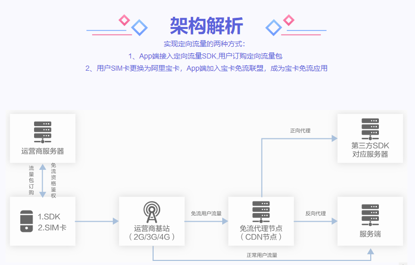CDN+后向流量、定向流量、免流模式 讓您輕松玩轉(zhuǎn)APP!-DVBCN