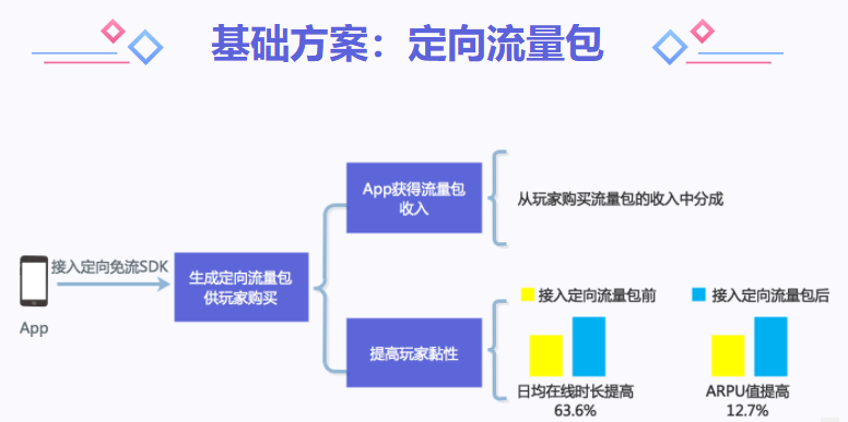 CDN+后向流量、定向流量、免流模式 讓您輕松玩轉(zhuǎn)APP!-DVBCN