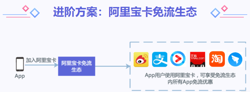 CDN+后向流量、定向流量、免流模式 讓您輕松玩轉(zhuǎn)APP!-DVBCN