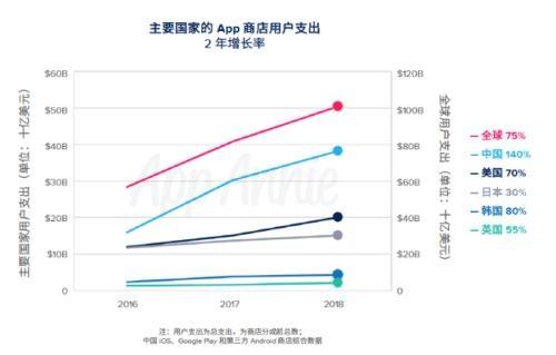 App Annie發(fā)布《2019移動市場報告》:中國成為APP下載、消費最大國家-DVBCN