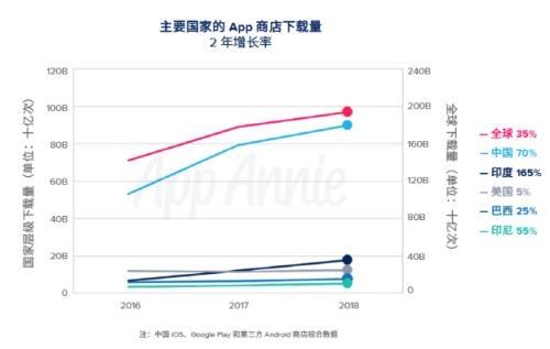 App Annie發(fā)布《2019移動市場報告》:中國成為APP下載、消費最大國家-DVBCN