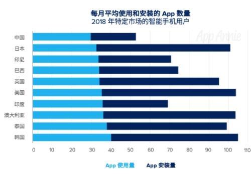 App Annie發(fā)布《2019移動市場報告》:中國成為APP下載、消費最大國家-DVBCN