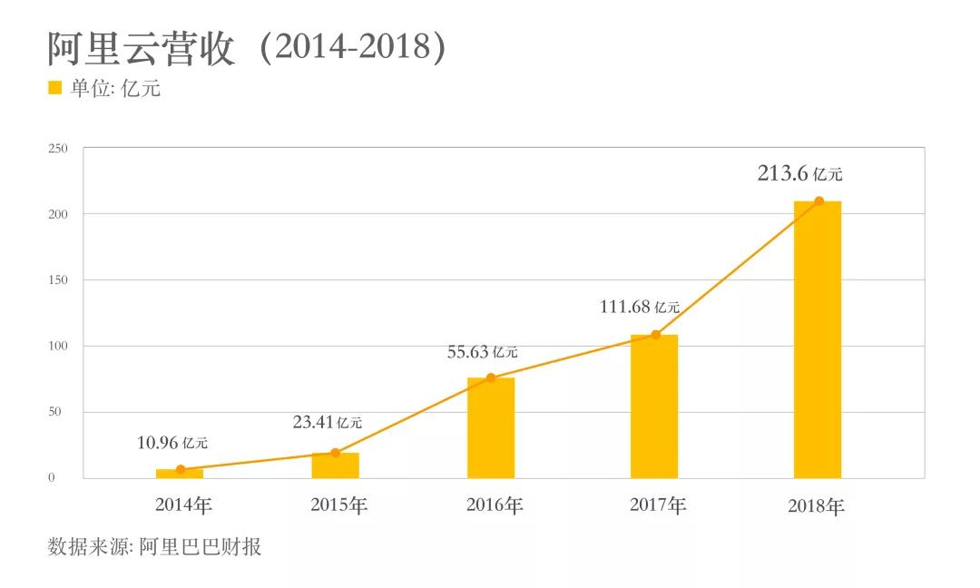 營收213.6億!阿里云成亞洲最大云服務(wù)商-DVBCN