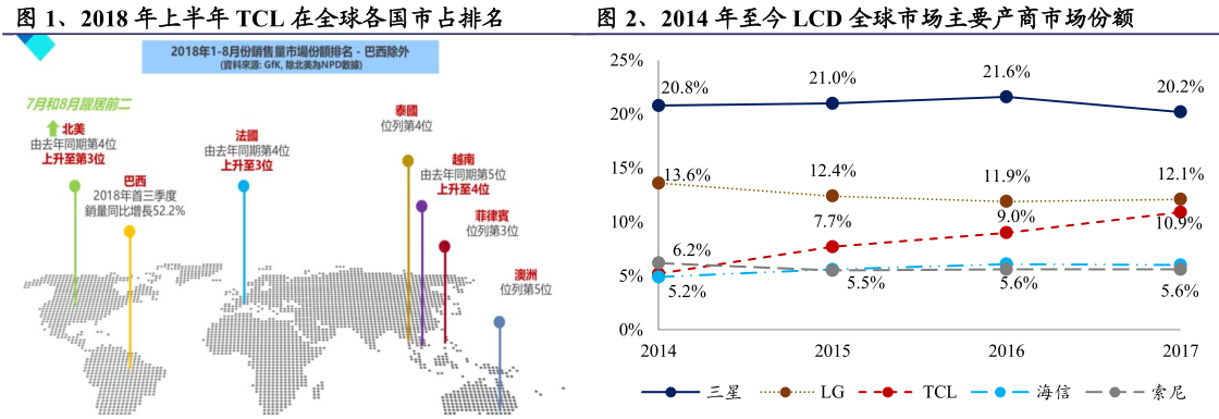 TCL“出?！鲍@重生 液晶電視銷量增長30% 美國市場占有第二-DVBCN