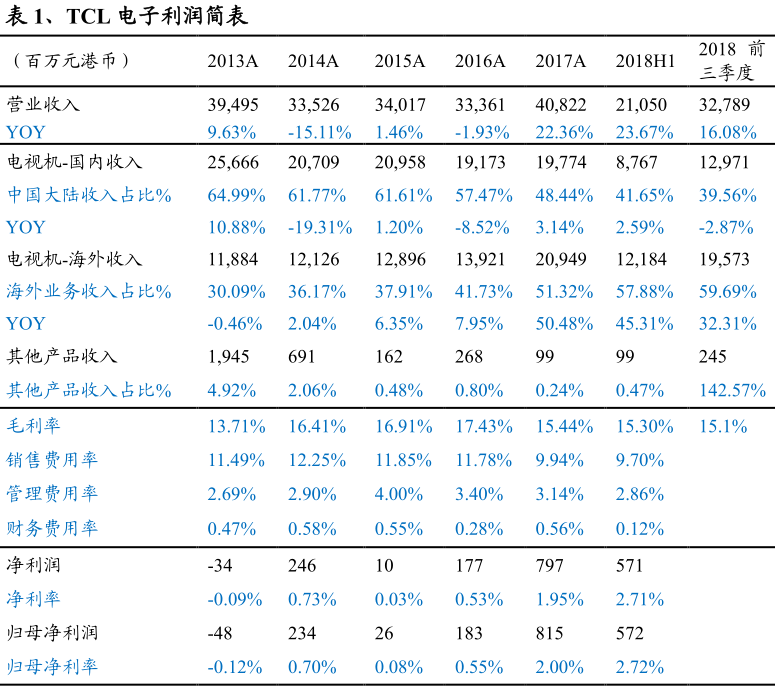 TCL“出海”獲重生 液晶電視銷量增長30% 美國市場占有第二-DVBCN