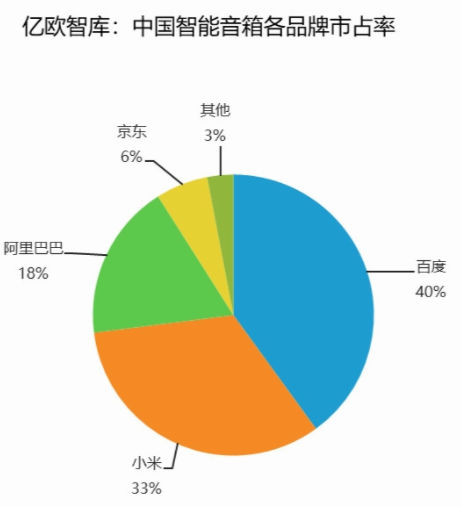 2018年智能音箱收入達(dá)到79億美元 巨頭間將以價(jià)格戰(zhàn)爭奪入口規(guī)模-DVBCN