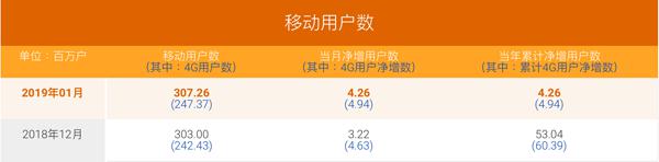 三大運(yùn)營商2019年首月用戶成績單出爐，移動有線寬帶用戶凈增485.4萬戶-DVBCN