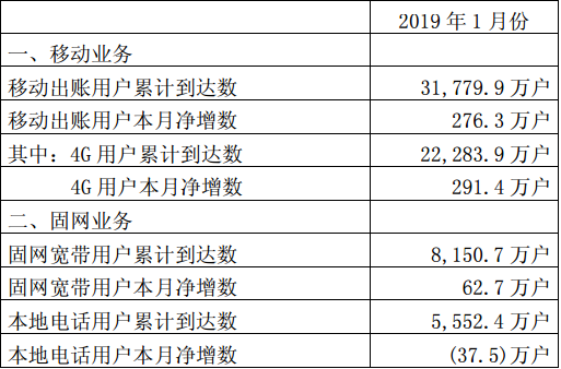 三大運(yùn)營商2019年首月用戶成績單出爐，移動有線寬帶用戶凈增485.4萬戶-DVBCN