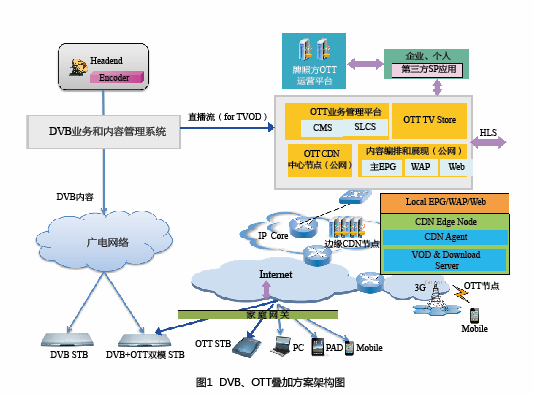 OTT收割用戶進展變緩 與DVB同盟建立起無限量利益關聯(lián)-DVBCN