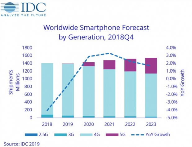IDC預測：2019年5G手機出貨量僅占了手機出貨總量的0.5%-DVBCN