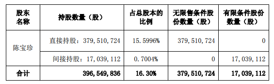 網(wǎng)宿科技股東、董事、高管合計減持不超過6.42%的股份-DVBCN