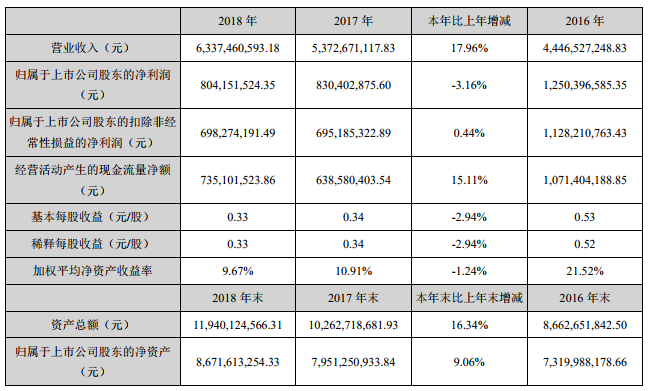 2018網(wǎng)宿年報：CDN業(yè)務(wù)營收破570000萬，云安全、云計算等業(yè)務(wù)實現(xiàn)快速增長-DVBCN