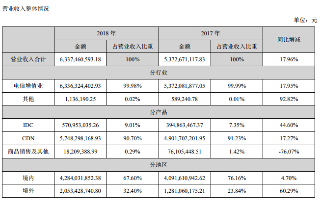 2018網(wǎng)宿年報：CDN業(yè)務(wù)營收破570000萬，云安全、云計算等業(yè)務(wù)實現(xiàn)快速增長-DVBCN