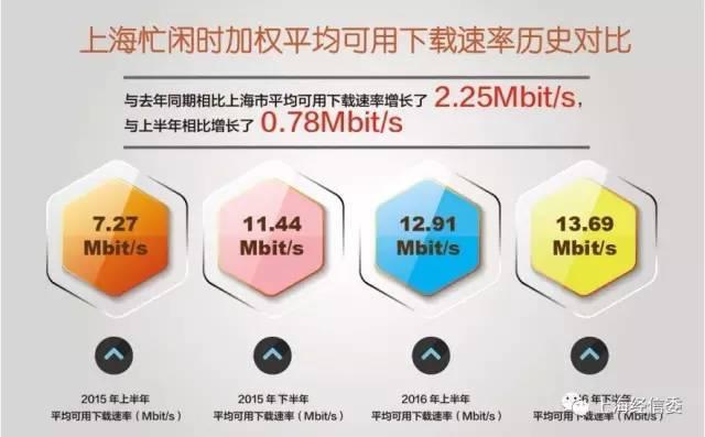 滬2016下半年各區(qū)固定寬帶用戶感知速率揭曉！