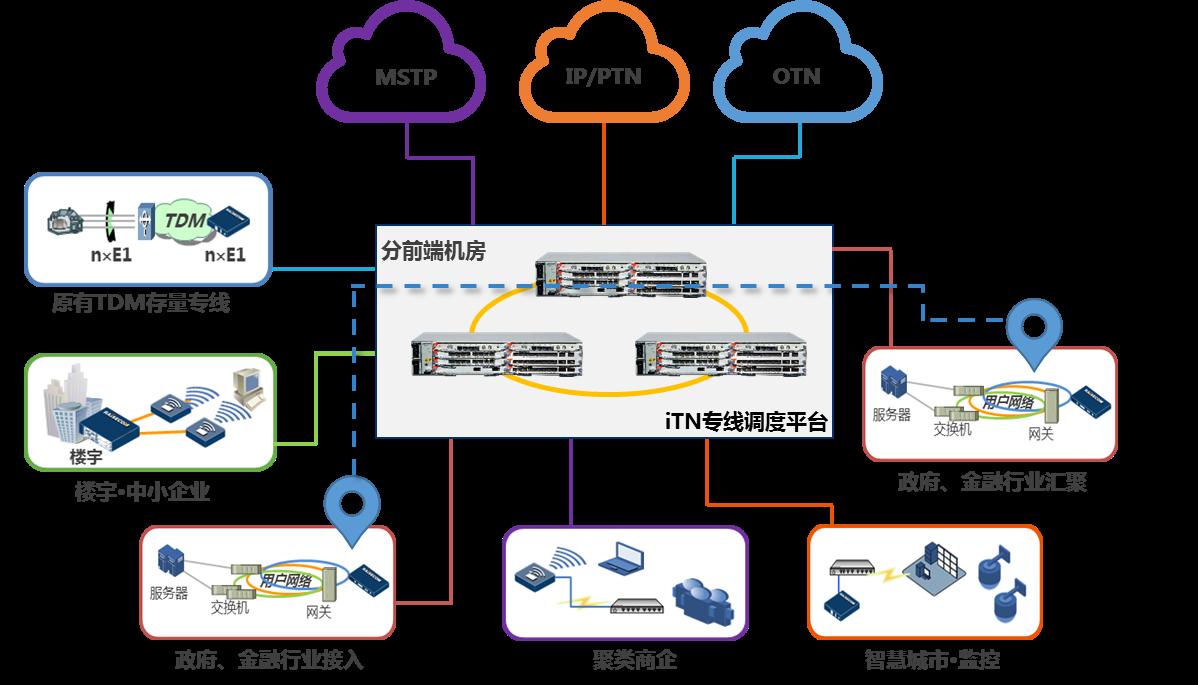 瑞斯康達(dá)iTN專線接入方案 ——助力廣電運(yùn)營(yíng)商打響“高品質(zhì)、差異化、低成本”的智慧專線品牌