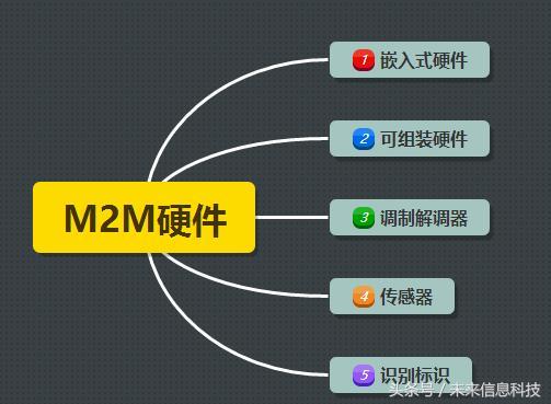 M2M的這五大技術(shù)帶你進(jìn)入準(zhǔn)移動物聯(lián)網(wǎng)時代：第三個技術(shù)是核心