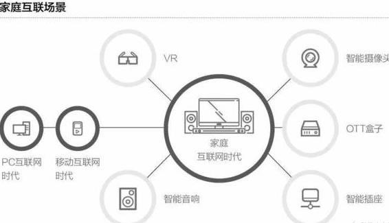 智能電視變成“大屏手機(jī)” 電視終究是否被互聯(lián)網(wǎng)淘汰？