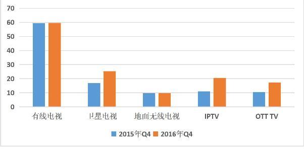 中國(guó)電視購(gòu)物發(fā)展環(huán)境分析：有線電視用戶占全國(guó)家庭電視市場(chǎng)比重的59.6%