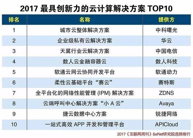 2017最具創(chuàng)新力的10個(gè)云計(jì)算解決方案