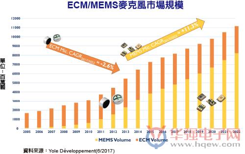 MEMS麥克風市場持續(xù)增長 智能音箱促進作用明顯