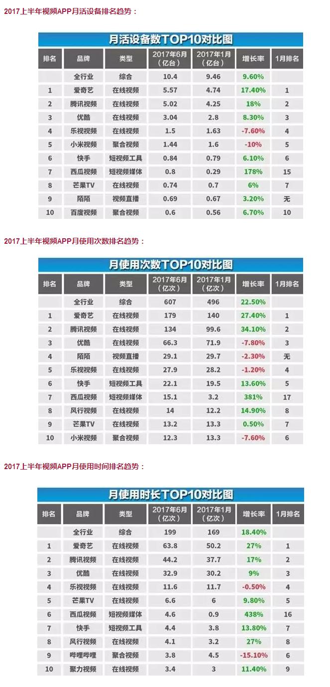 2017半年視頻報(bào)告:視頻業(yè)三足鼎立格局生變