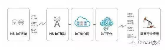 NB-IoT端到端解決方案組網(wǎng)及架構(gòu)