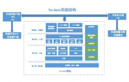 愛悠Yo-som系統(tǒng)，破局Z-Wave智能家居定制開發(fā)