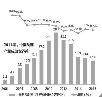 艾瑞咨詢發(fā)布《中國動畫行業(yè)報告(2017年)》