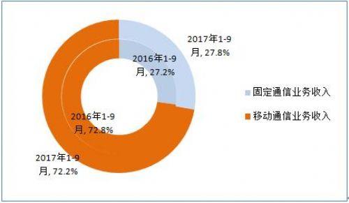 前9月我國電信業(yè)務(wù)總量完成18209億元 同比增長63%