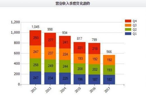 IBM營收連續(xù)22季度下滑 靠云計算業(yè)務轉型難破局？