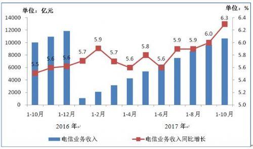 前10月我國電信業(yè)務(wù)總量完成21127億元 同比增長68%