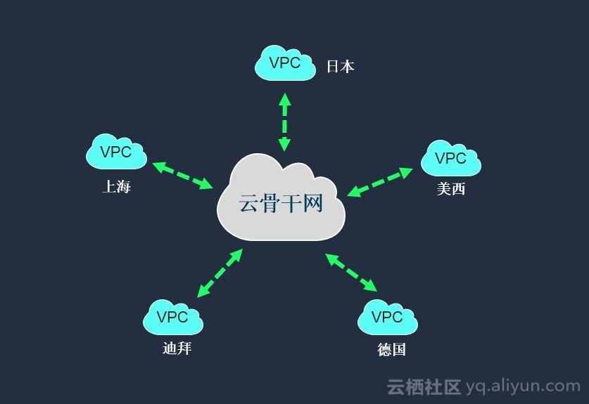 阿里云今日下午全球首發(fā)云骨干網(wǎng)