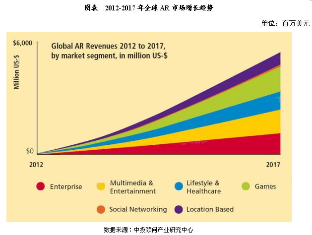 未來5年中國混合現(xiàn)實(shí)產(chǎn)業(yè)的發(fā)展現(xiàn)狀分析