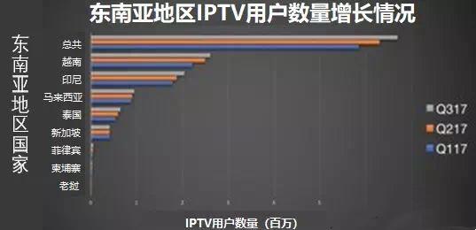 【國(guó)際】東南亞地區(qū)IPTV用戶達(dá)到670萬(wàn)