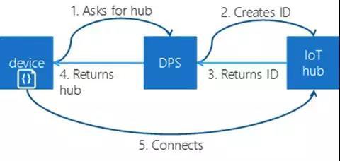 微軟發(fā)布Azure IoT Hub設備配置服務