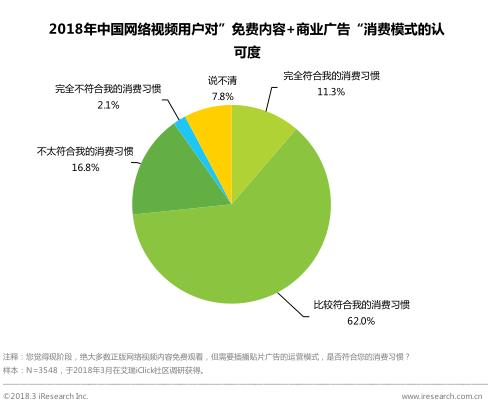 艾瑞咨詢：中國網(wǎng)絡(luò)視頻廣告收入占大成付費會員次之