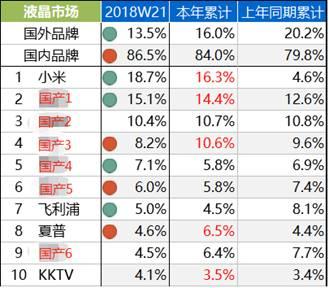 “熬垮”了樂視微鯨又被小米盯上的KKTV現(xiàn)在怎么樣了?