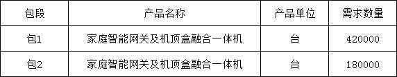湖北移動:60萬臺家庭智能網(wǎng)關(guān)及機(jī)頂盒融合一體機(jī)招標(biāo)公告