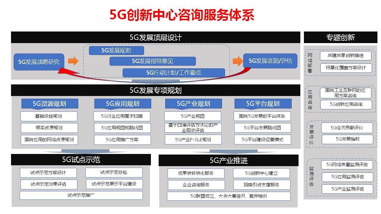 中國信通院規(guī)劃所宣布成立5G創(chuàng)新研究中心