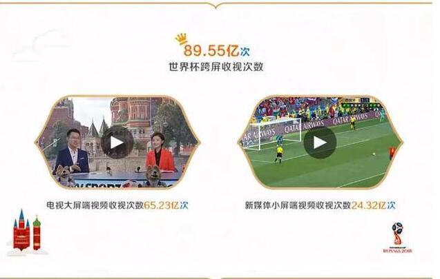 數(shù)據(jù)世界杯 透視中央廣播電視總臺平臺整合的強(qiáng)大效應(yīng)