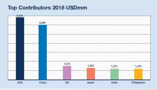 2018年全球廣告投資將增長4.5%