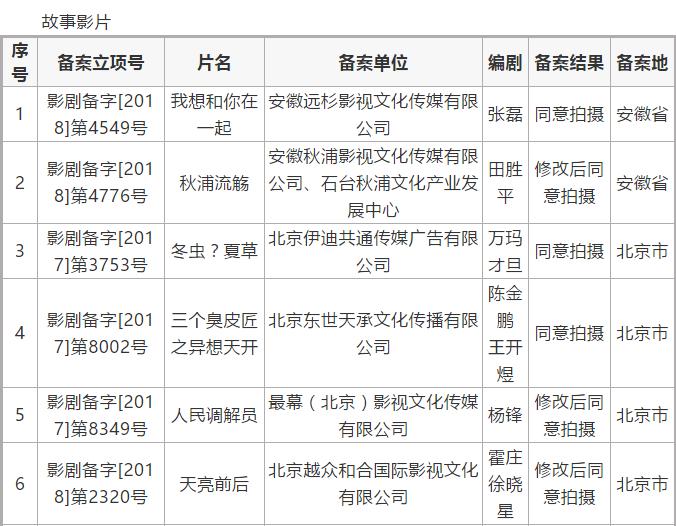 國家電影局：2018年06月（下）全國電影劇本備案通知