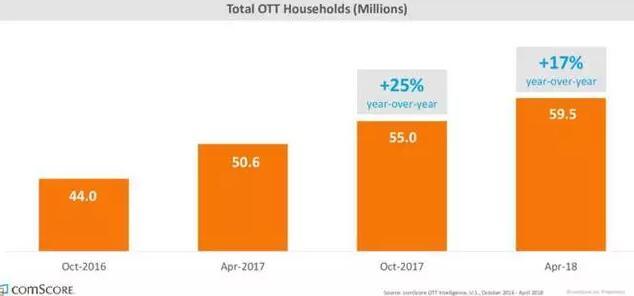 ComScore報告：OTT開始成為主流媒介服務(wù)形式