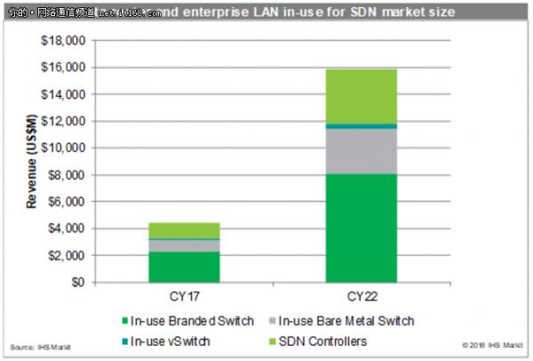 IHS Markit報(bào)告：SDN市場總額達(dá)44億美元