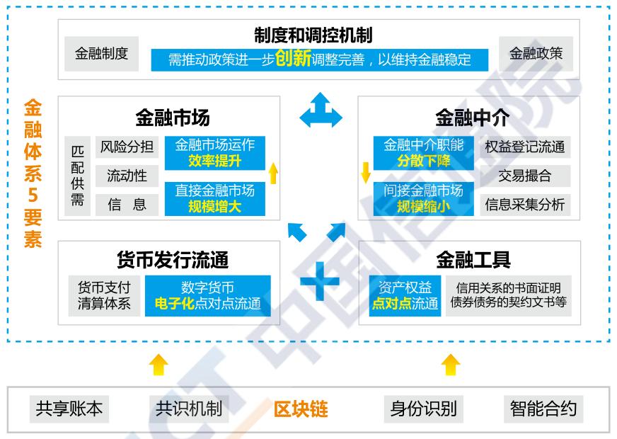 信通院發(fā)布金融區(qū)塊鏈研究報(bào)告：區(qū)塊鏈并未顛覆現(xiàn)有金融領(lǐng)域的生產(chǎn)關(guān)系