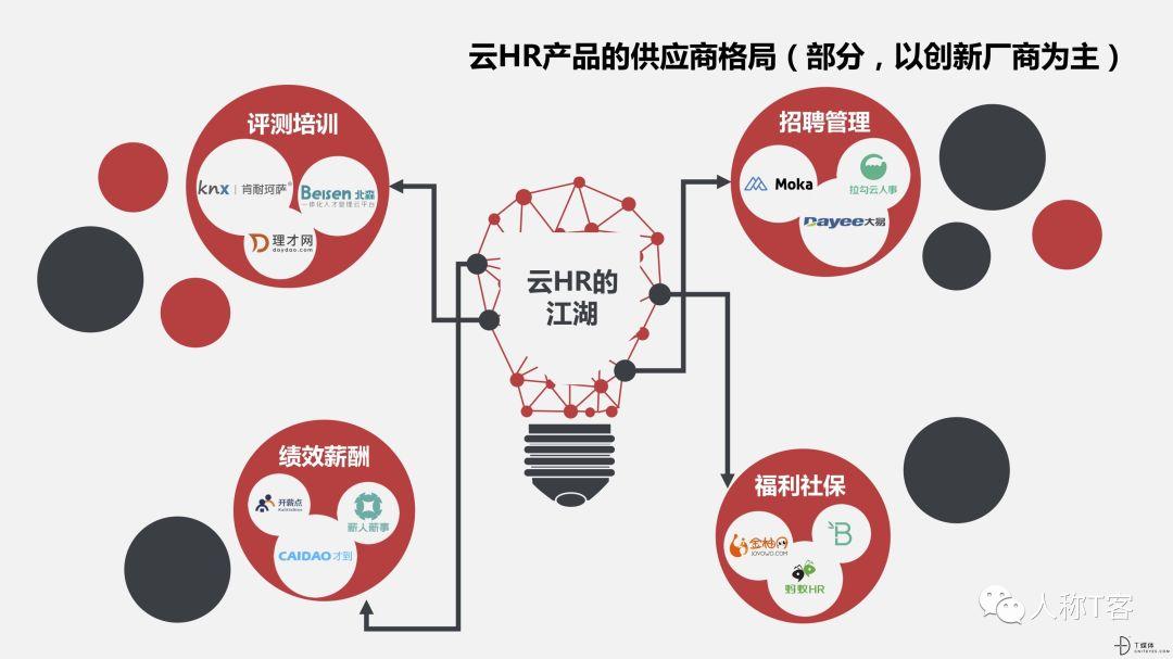 T研究：2018年國(guó)內(nèi)SaaS HR市場(chǎng)規(guī)模預(yù)計(jì)達(dá)12.3億元