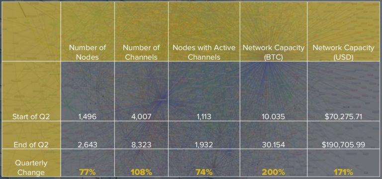 CoinDesk 第二季度區(qū)塊鏈報(bào)告：比特幣、以太坊交易活躍度下降