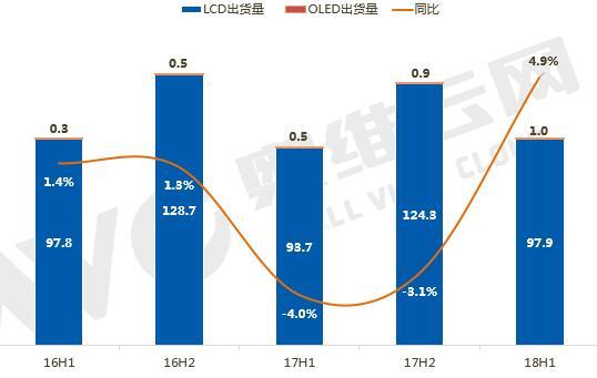 全球TV品牌半年出貨: 止跌回穩(wěn)，出貨同比增長4.9%
