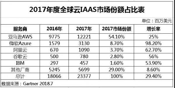 一文讀懂公有云的現(xiàn)狀與未來